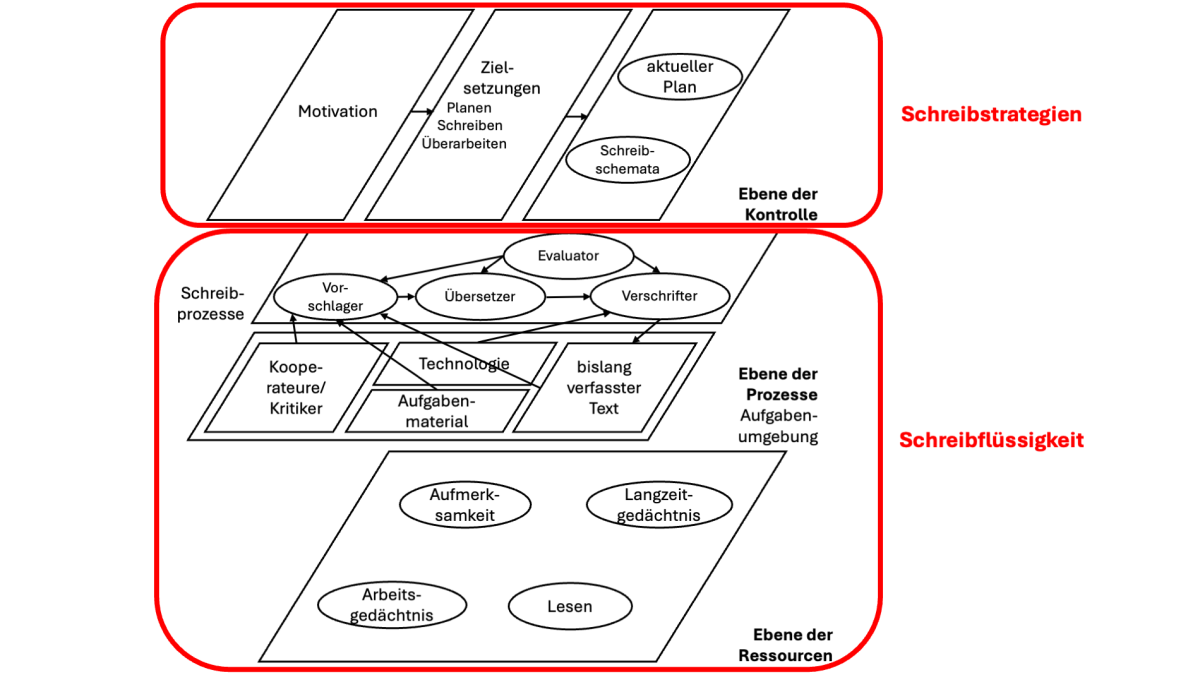 Das Schreibprozessmodell nach Hayes
