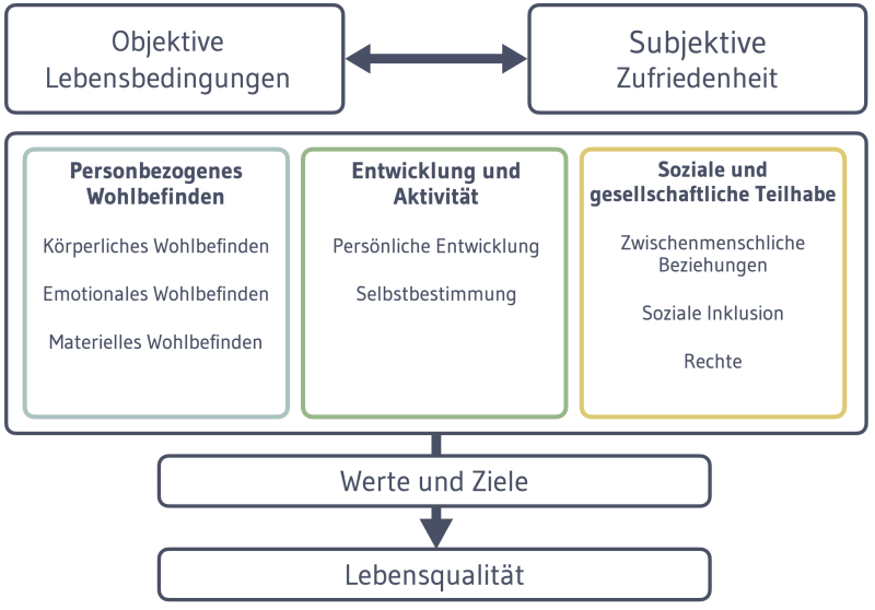 Modell der Lebensqualität