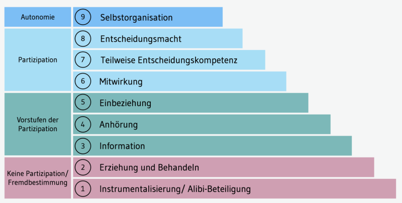 Grafik Partizipation
