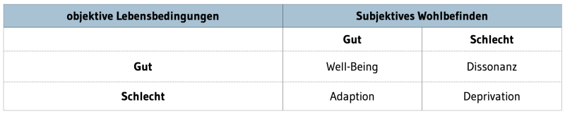 Wohlfahrtspositionen nach Zapf (1984) aus Zentel (2022)
