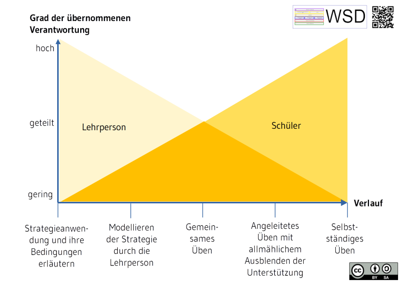 Verlaufsschema bei der expliziten Vermittlung von Strategien in Lesen und Schreiben Verlaufsschema bei der expliziten Vermittlung von Strategien in Lesen und Schreiben
